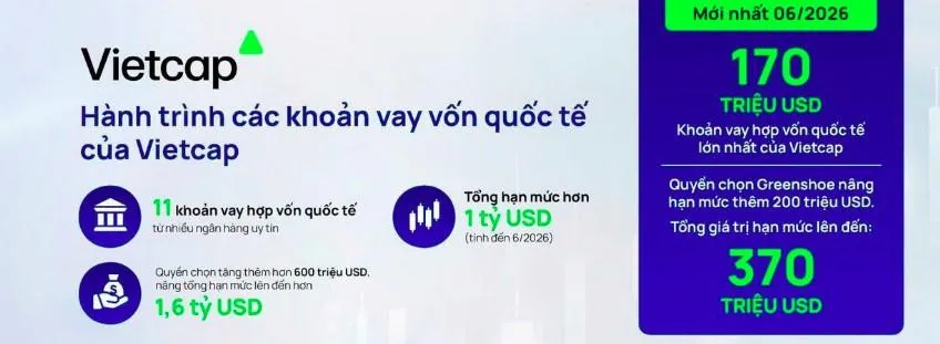 💰 Chứng khoán Vietcap huy động hơn 1,6 tỷ USD từ các định chế tài chính quốc tế