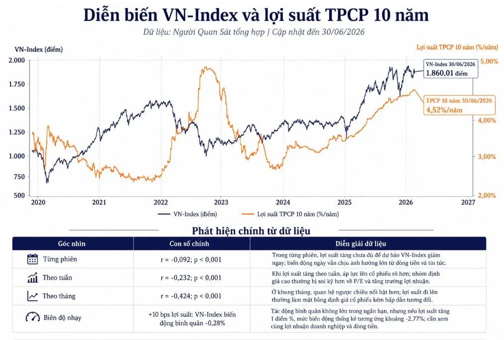📈 Lợi suất trái phiếu Chính phủ cao nhất 3 năm: VN-Index còn thật sự ❝rẻ❞?