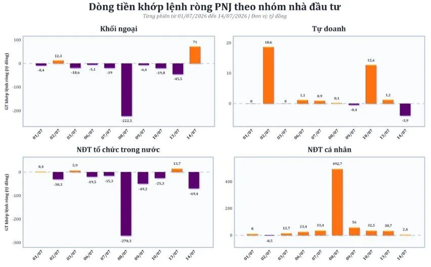 📉 PNJ sau cú sốc kim cương: Hơn 3.100 tỷ đồng sang tay, cá nhân mạnh tay bắt đáy