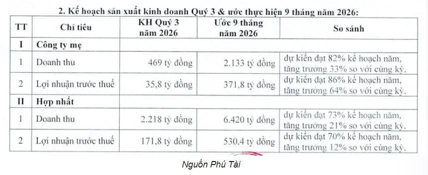 📈 Hưởng lợi từ việc Mỹ lùi thời hạn áp thuế, Phú Tài báo lãi nửa đầu năm tăng 18% lên gần 360 tỷ đồng