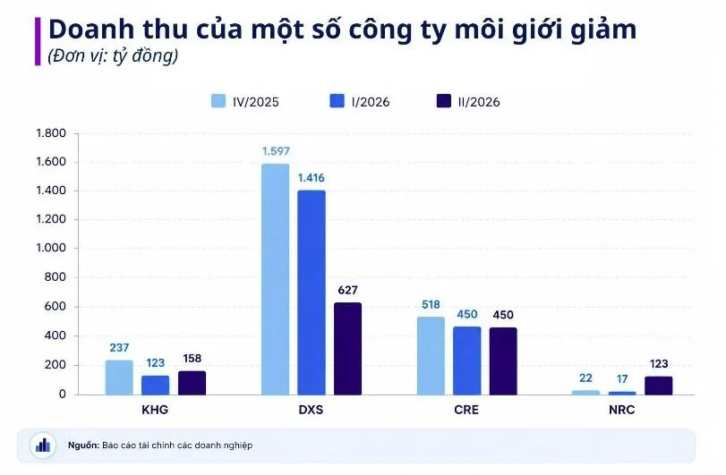 Môi giới bất động sản lao đao vì thanh khoản giảm mạnh, nhiều người chuyển nghề mưu sinh
