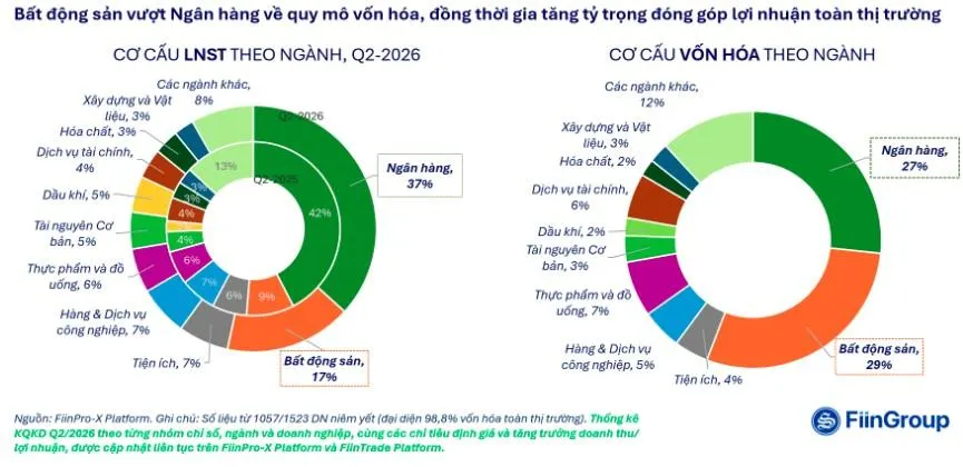 Ngành ngân hàng tiếp tục dẫn đầu lợi nhuận trên sàn chứng khoán, đóng góp 37% toàn thị trường