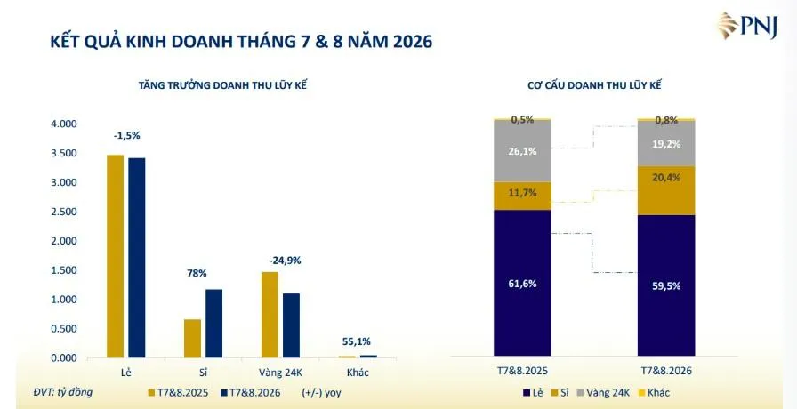 PNJ lỗ 61 tỷ đồng trong hai tháng đầu quý III, doanh thu vẫn tăng 4,5%