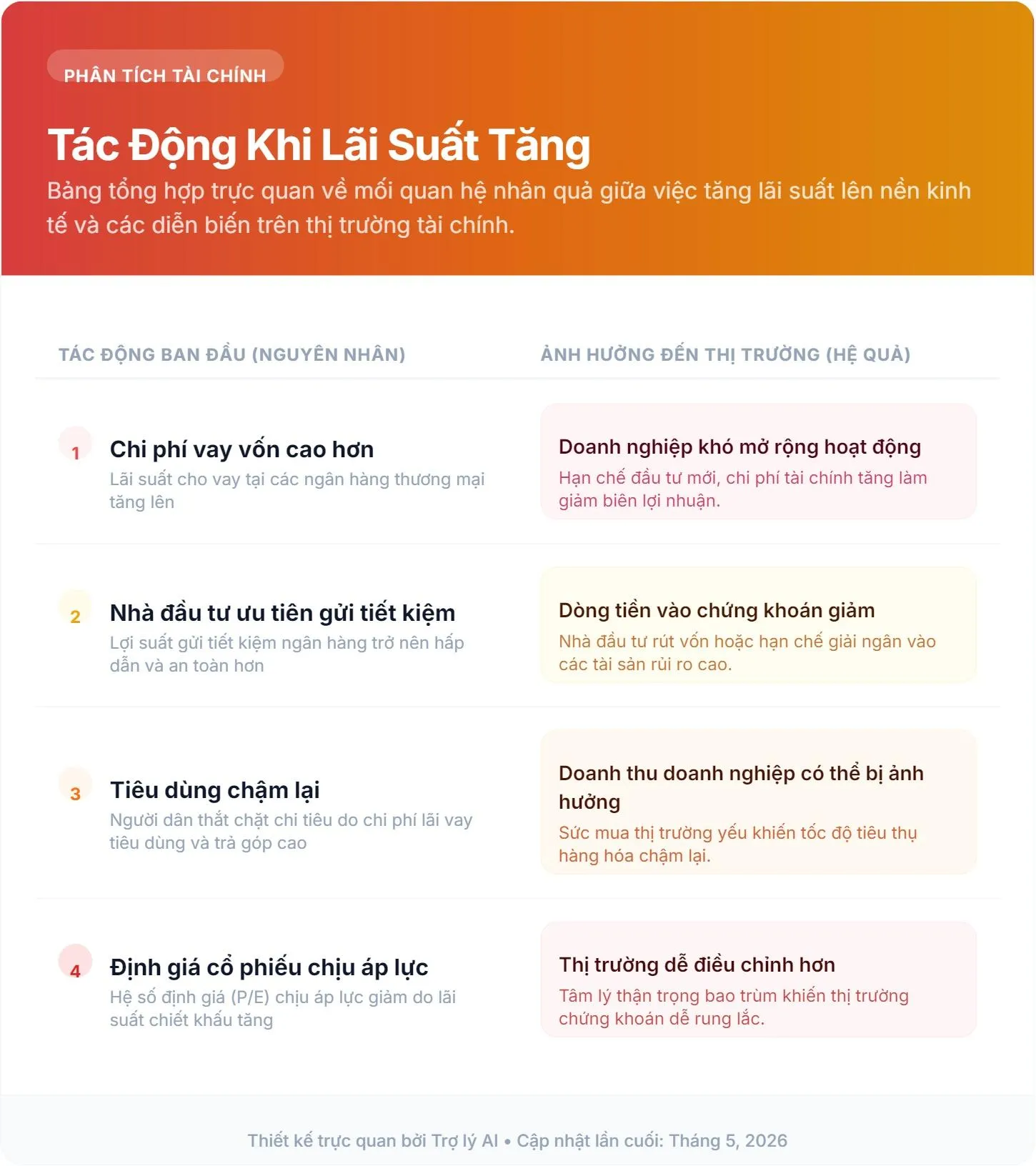 tac_dong_tang_lai_suat