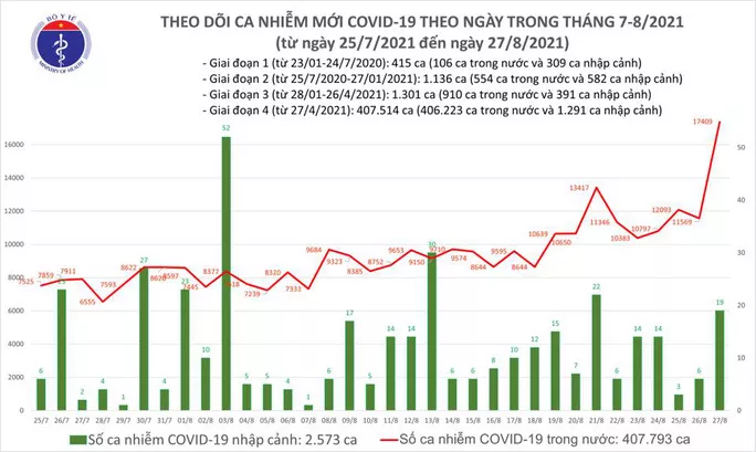 Ngày 27/8: Cả nước thêm 12.920 ca mắc Covid-19 mới, hơn 10.000 người khỏi bệnh, 356 ca tử vong
