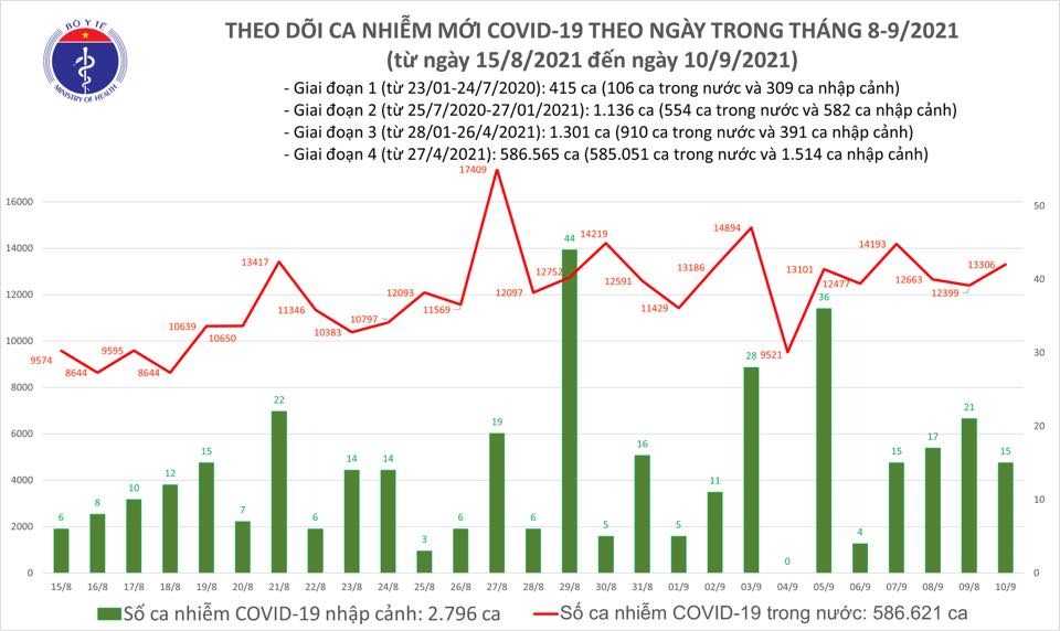 Ngày 10/9: Cả nước thêm hơn 13.300 ca mắc mới, 254 ca tử vong