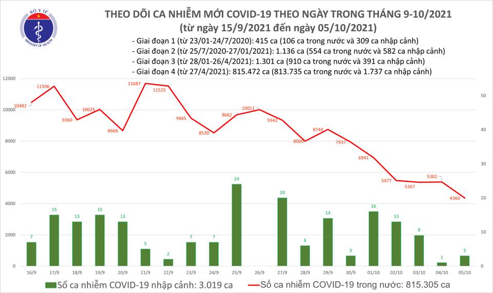 Ngày 5/10: Cả nước có 134 ca tử vong, số ca mắc mới giảm xuống dưới 4.500