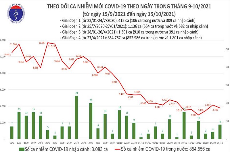 Ngày 15/10: Cả nước thêm 3.797 ca mắc mới, 93 ca tử vong