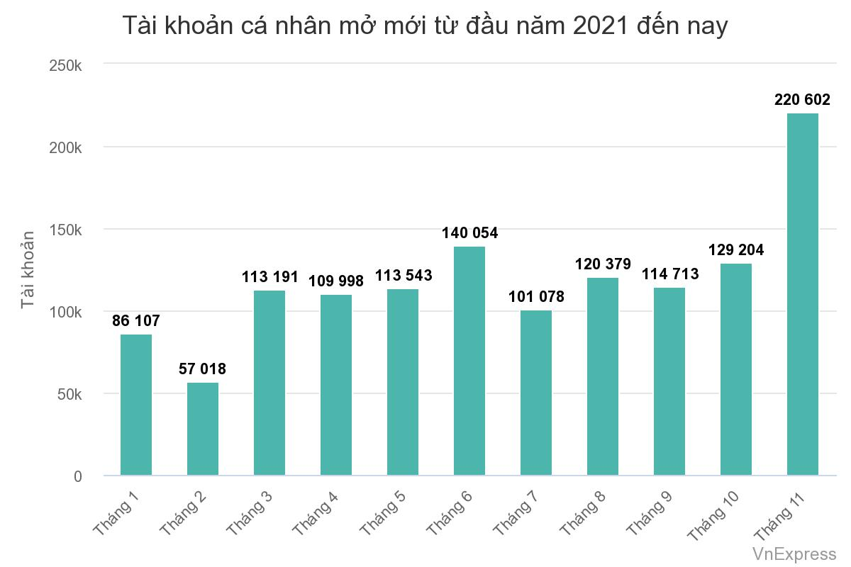 Kỷ lục hơn 220.000 tài khoản chứng khoán cá nhân mở mới trong tháng 11
