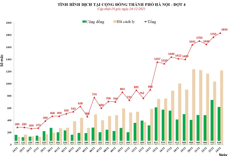 Ngày 24/12: Hà Nội ghi nhận 1.834 ca bệnh, có 618 ca cộng đồng