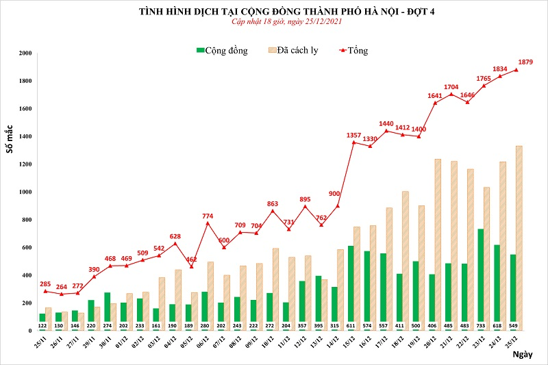 Ngày 25/12: Hà Nội ghi nhận 1.879 ca bệnh, có 549 ca cộng đồng