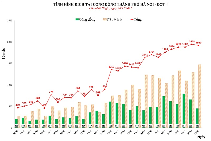 Ngày 28/12: Hà Nội ghi nhận 1.920 ca bệnh, có 449 ca cộng đồng