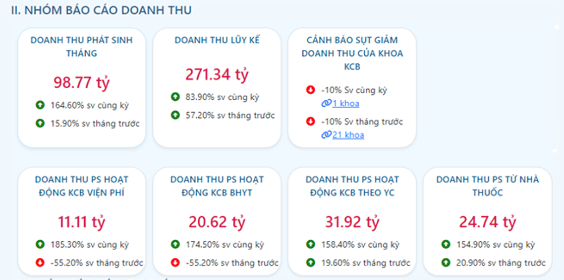 TP.HCM triển khai thử nghiệm công cụ cảnh báo sớm về 'tình hình sức khoẻ tài chính bệnh viện'