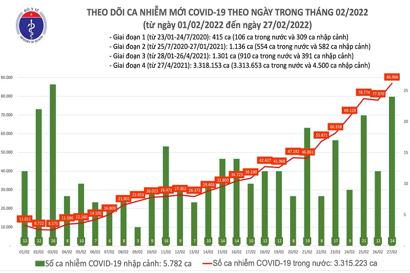 Ngày 27/2 cả nước ghi nhận 86.990 ca mắc mới COVID-19
