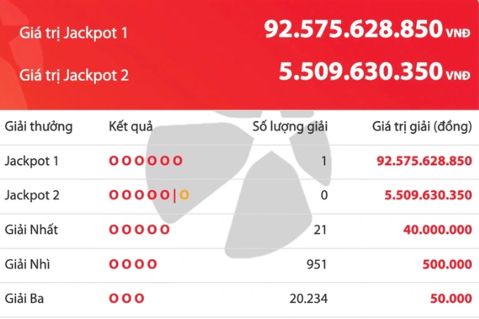 Một khách hàng trúng Vietlott trị giá khủng gần 93 tỷ đồng