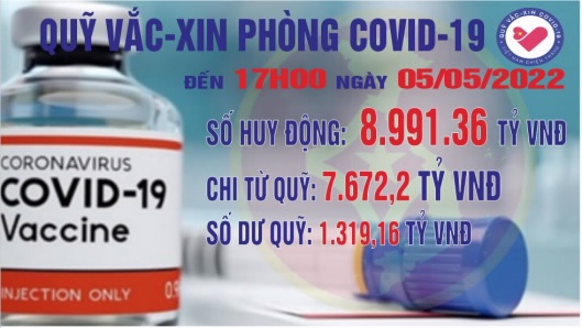 Quỹ vắc-xin phòng, chống Covid-19 đã huy động được 8.991,36 tỷ đồng