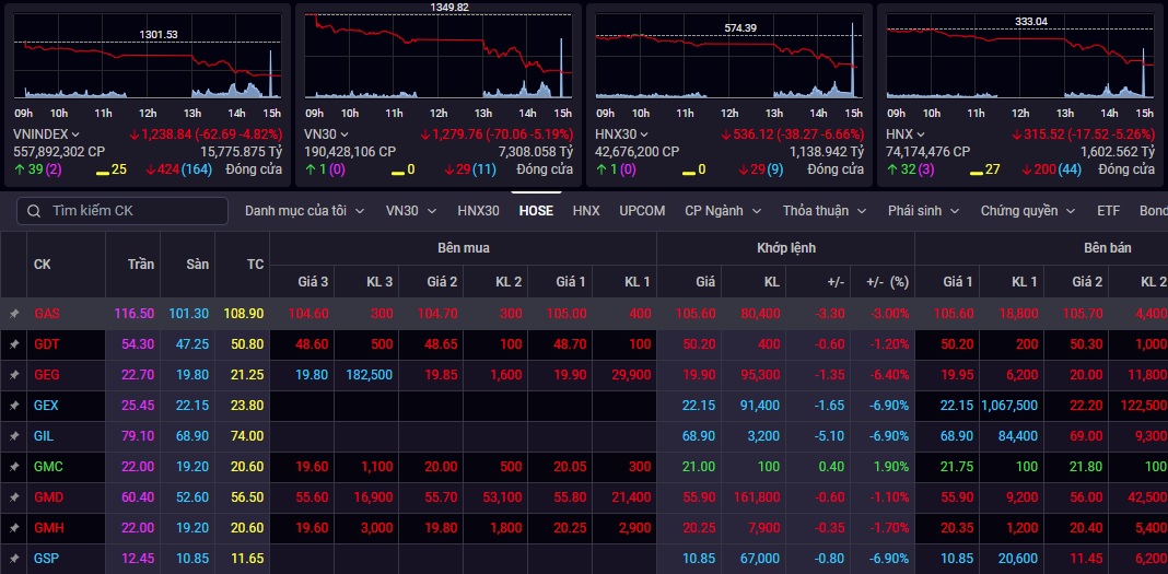 Bluechips bị bán tháo mạnh, Vn-Index giảm sâu tới hơn 60 điểm