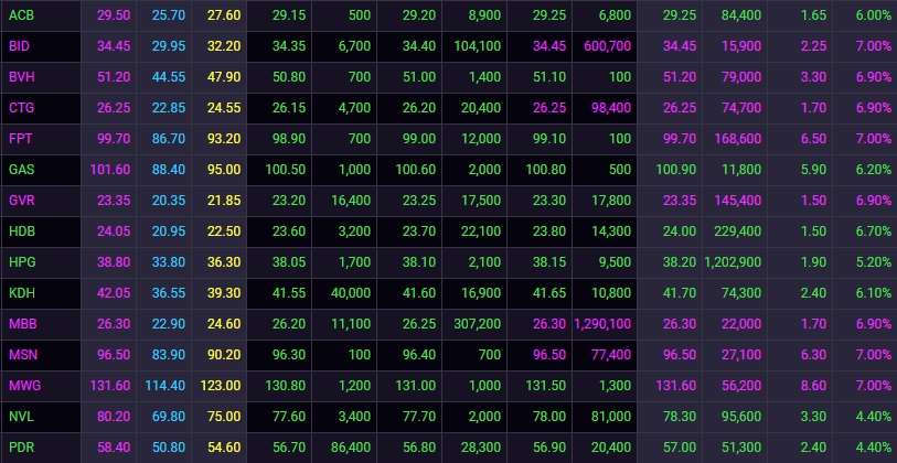 Bluechips kéo chỉ số Vn-Index bật tăng hơn 56 điểm