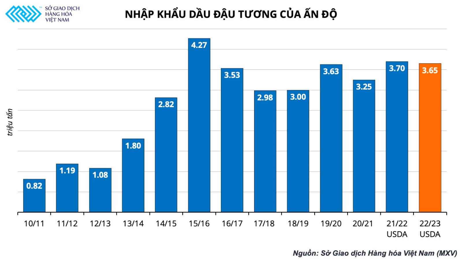 Indonesia nối lại xuất khẩu dầu cọ, thế giới vẫn thiếu hụt dầu ăn!