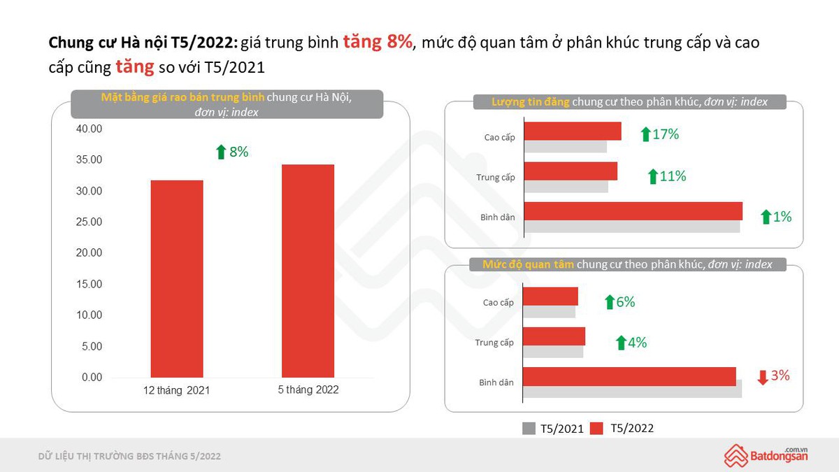 Giá chung cư vẫn tăng sau ồn ào đề xuất thời hạn sở hữu chỉ từ 50-70 năm