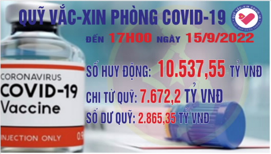 Quỹ vắc-xin phòng, chống Covid-19 huy động được 10.537,55 tỷ đồng