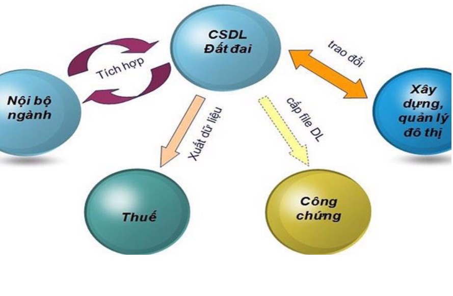 Rà soát các bất cập của hệ thống thông tin đất đai
