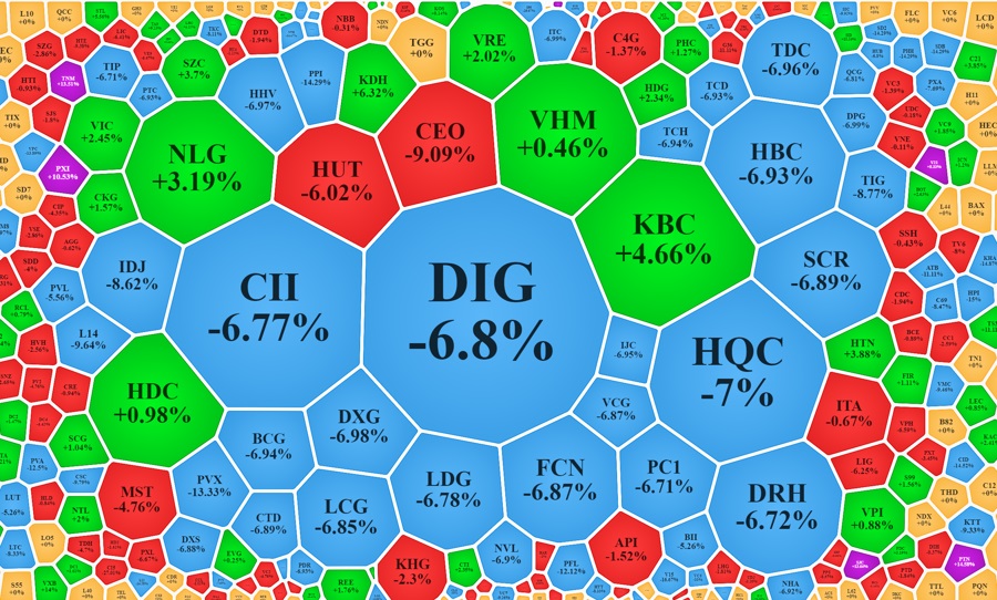 Vốn ngoại rót gần 3,3 ngàn tỷ mua vào, VN-Index tăng nhẹ, 214 mã vẫn giảm sàn