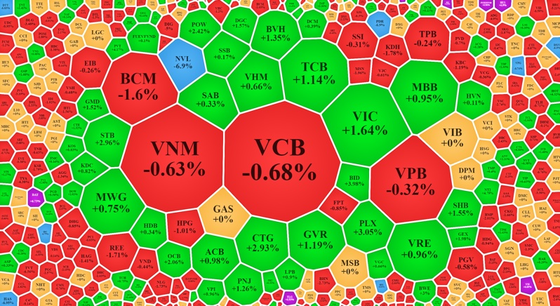 Chứng khoán ngày 23/11: Thanh khoản sụt mạnh, VN-Index “xanh vỏ”