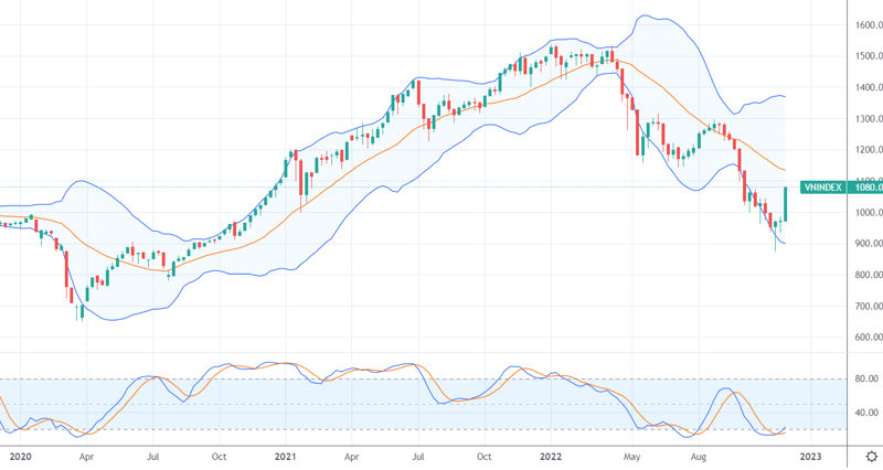 Chứng khoán: Thị trường cực mạnh, đã đến lúc “tất tay”, “full margin” ?