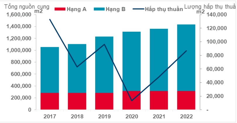 Thị trường Văn phòng TPHCM quý 4/2022: Gia tăng nguồn cung