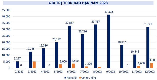 Doanh nghiệp không phát hành mới trái phiếu trong tháng 2, mua lại gần 8,6 nghìn tỷ đồng