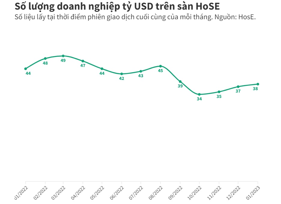 Các doanh nghiệp bốc hơi hàng tỷ USD vốn hóa năm qua và cái tên ngược chiều