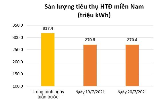 Tiêu thụ điện miền Nam giảm mạnh khi thực hiện giãn cách theo chỉ thị 16