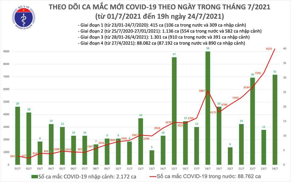 Ngày 24/7: Việt Nam có gần 8.000 ca mắc mới COVID-19