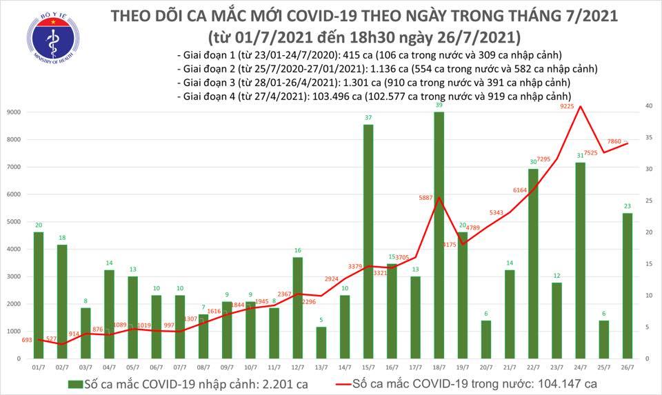 Ngày 26/7: Cả nước thêm hơn 7.800 ca mắc mới COVID-19