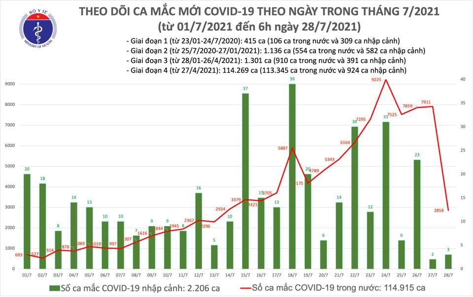 Sáng 28/7: Cả nước thêm 2.861 ca mắc mới COVID-19
