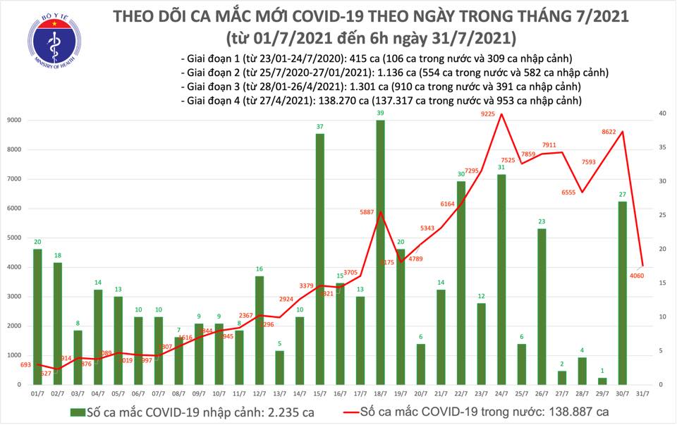 Sáng 31/7: Thêm 4.060 ca mắc mới COVID-19