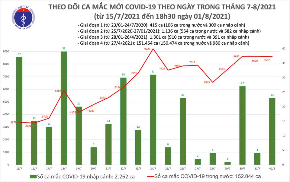 Ngày 1/8: Cả nước ghi nhận thêm 8.620 ca mắc mới COVID-19