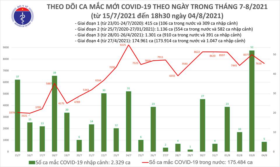 Ngày 4/8: Cả nước có 7.623 ca nhiễm mới, thêm 256 ca tử vong
