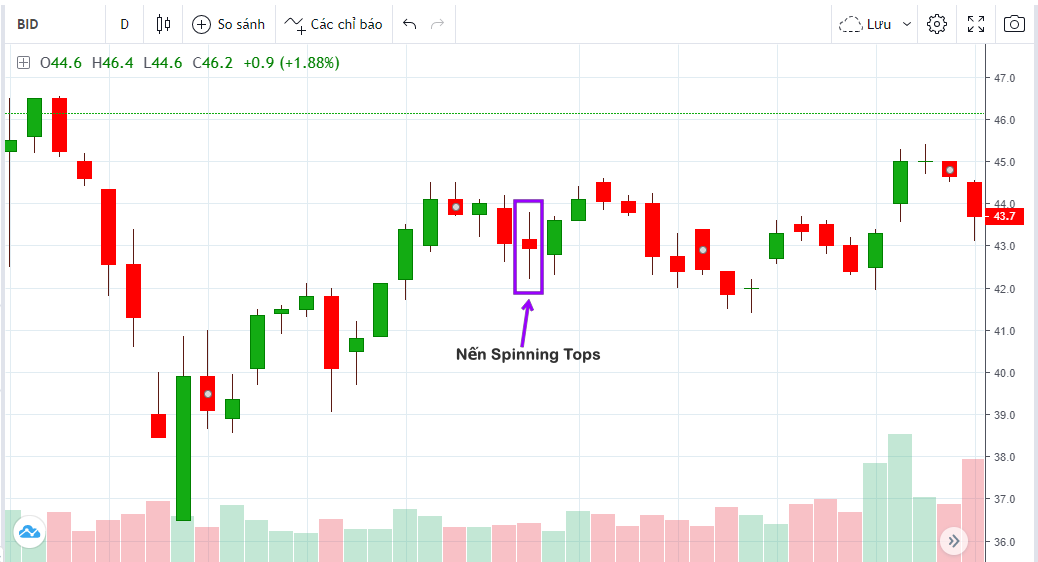 Biểu đồ nến Nhật (Candlestick Charting) - Hướng dẫn đọc và phân tích đồ thị hình nến Nhật Bản