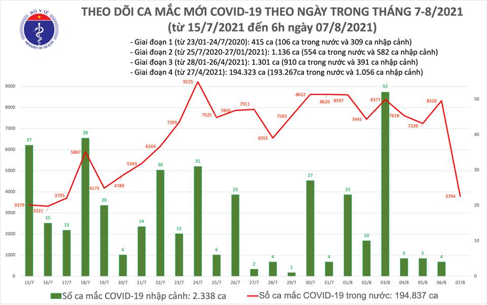 Sáng 7/8: Thêm 3.794 ca nhiễm mới COVID-19