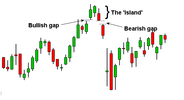 Mô hình hòn đảo đảo chiều (Island Reversal): Nhận biết và ứng dụng trong giao dịch