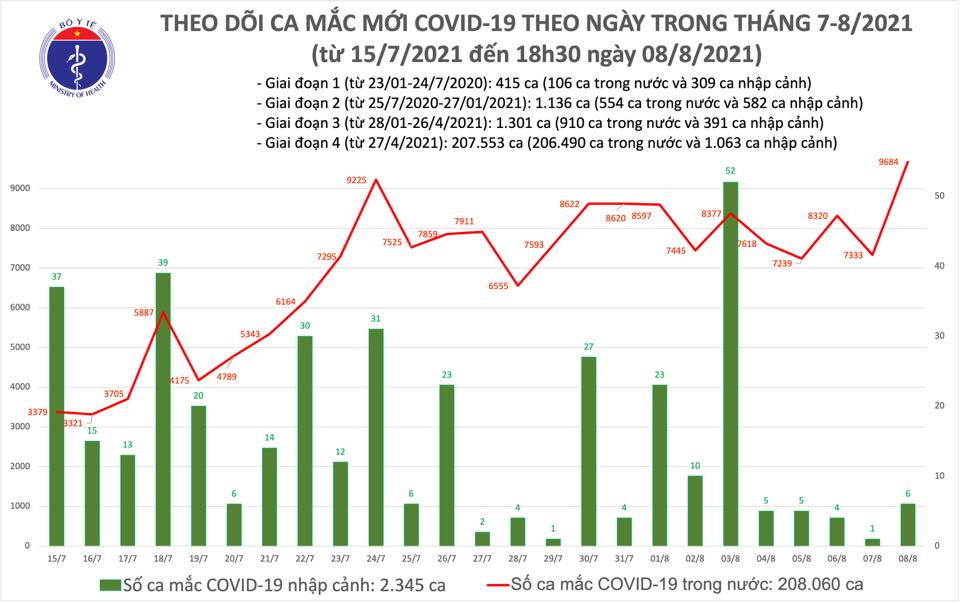 Ngày 8/8: Cả nước ghi nhận gần 9.700 ca mắc mới COVID-19
