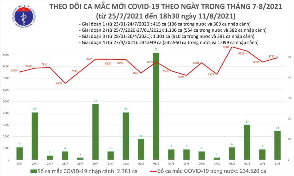Ngày 11/8: Cả nước thêm 8.766 ca mắc mới, 342 trường hợp tử vong