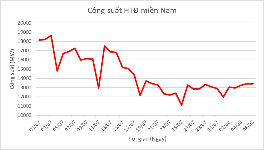 Tiêu thụ điện khu vực miền Nam giảm mạnh