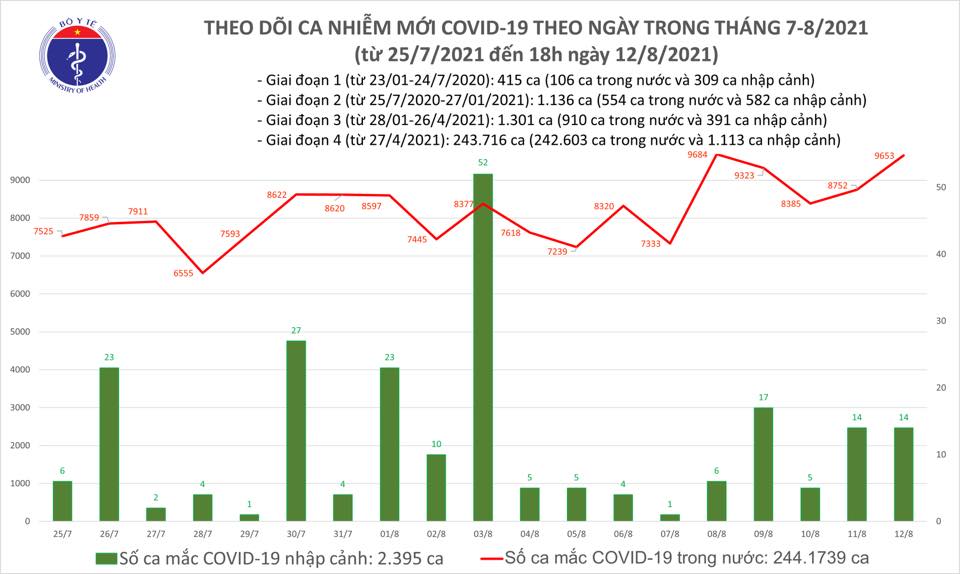 Ngày 12/8: Cả nước ghi nhận 9.667 ca mắc mới COVID-19