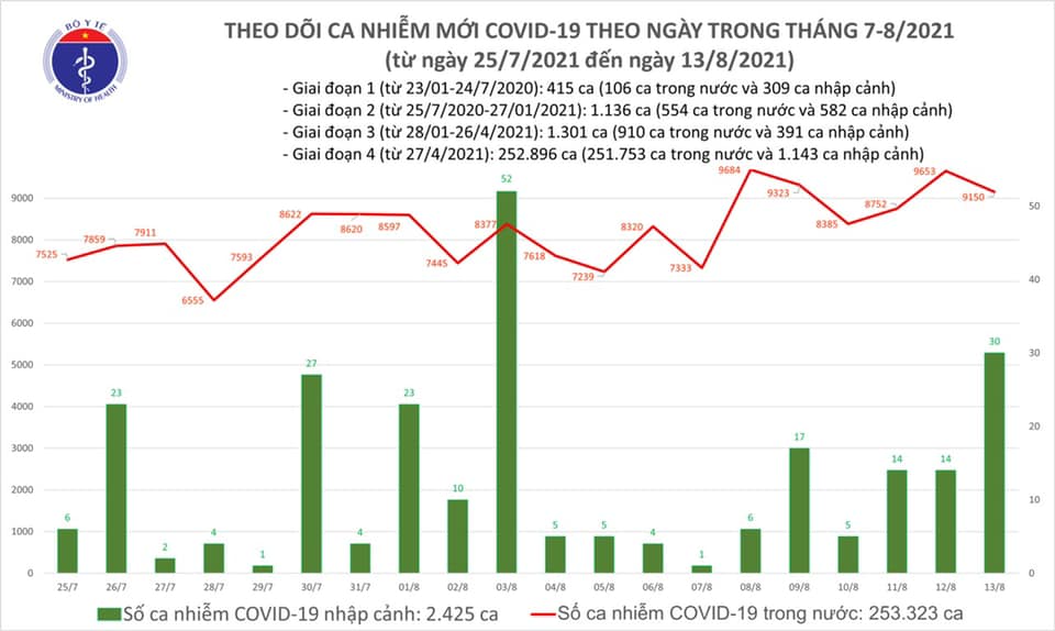 Ngày 13/8: Thêm 9.150 ca mắc mới, số ca tử vong vượt 5.000