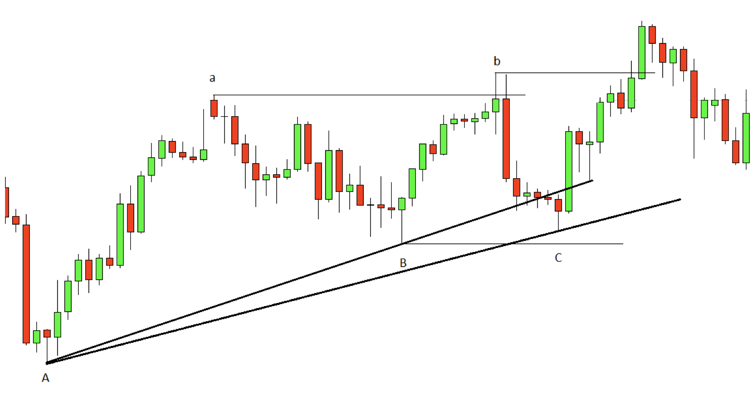 Đường xu hướng (Trendline) là gì? Ứng dụng trong phân tích kỹ thuật