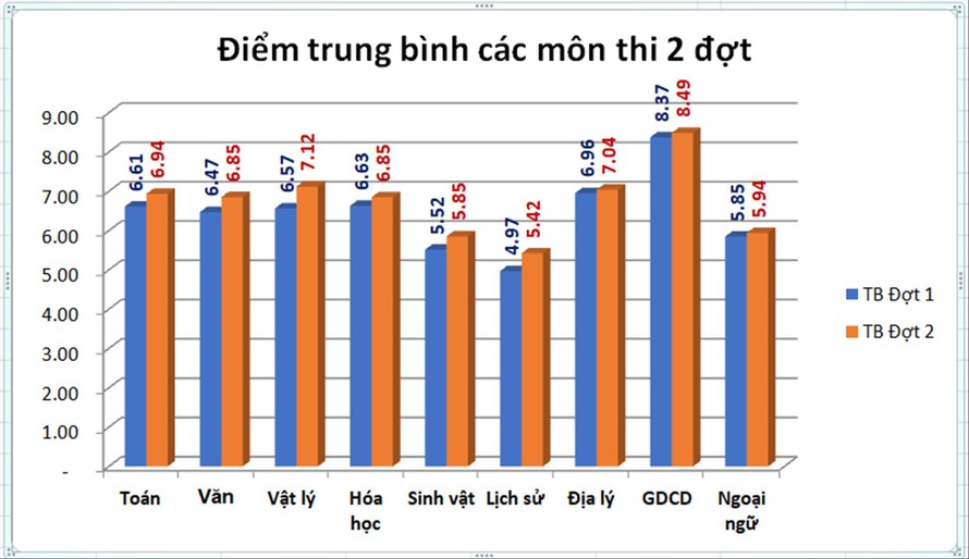 Thi tốt nghiệp THPT đợt 2: Điểm trung bình cao hơn đợt 1