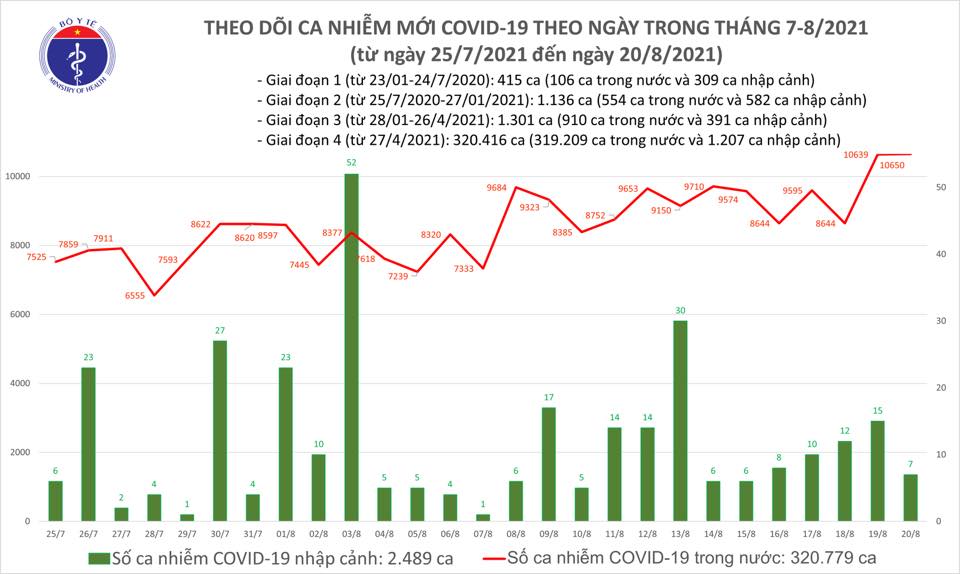 Ngày thứ hai liên tiếp, cả nước có trên 10.000 bệnh nhân COVID-19